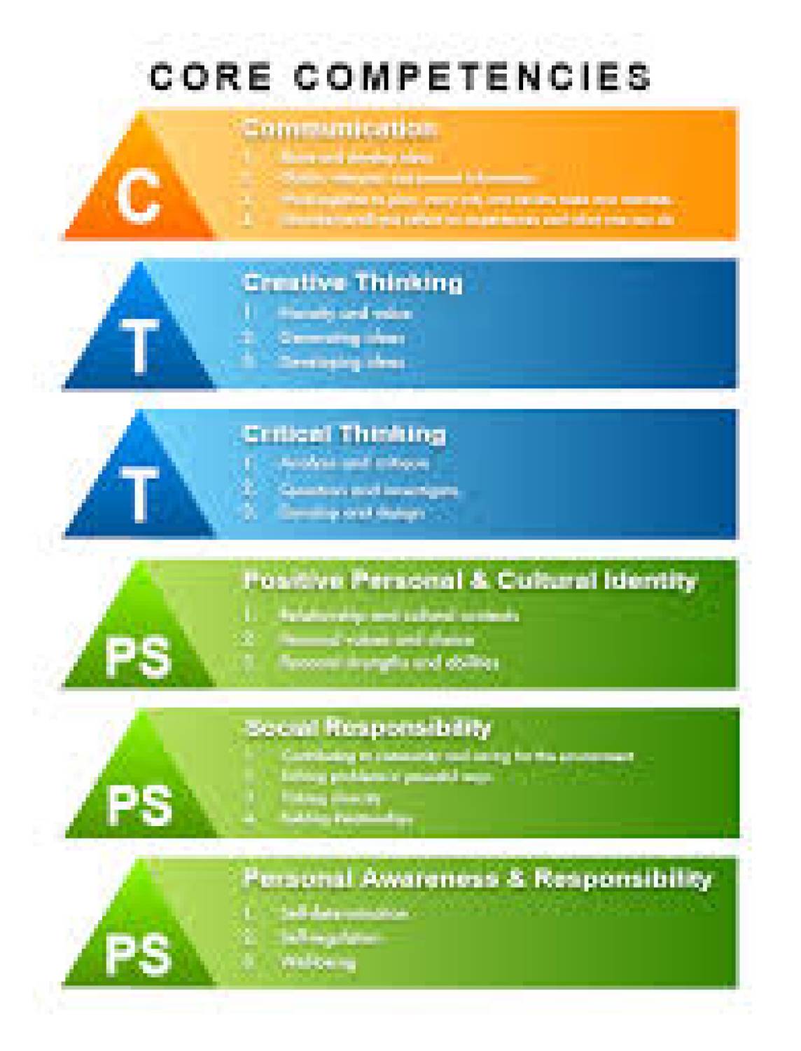 Core Competency Self Assessments McNair Secondary School Core Competency Self Assessments McNair Secondary School